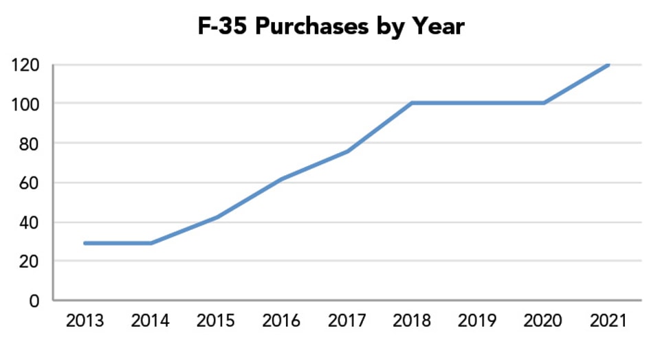 F-35_Purchases_by_Year