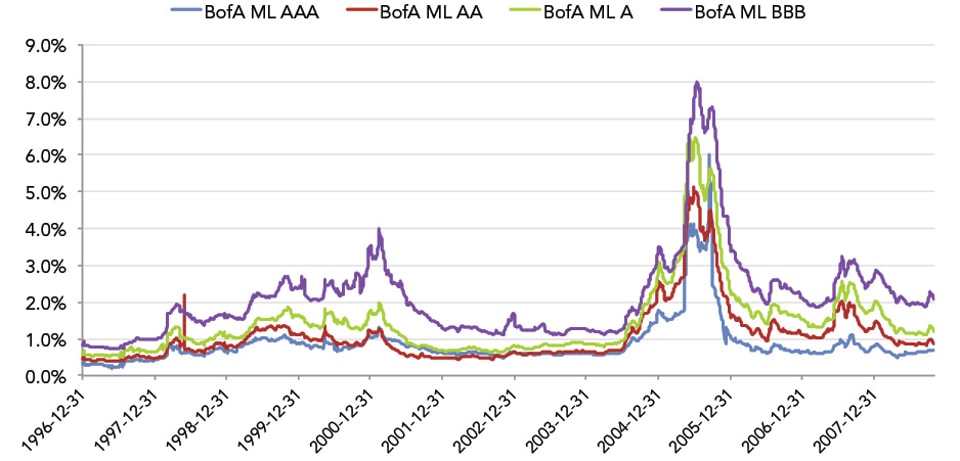 Bank_of_America_Merrill_Lynch_Corporate_Credit_Spreads1996-2012