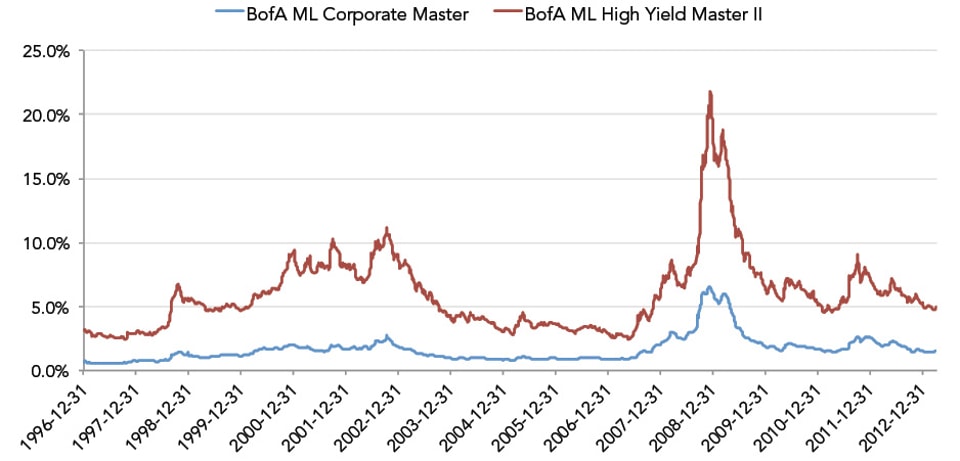 Bank_of_America_Merrill_Lynch_Corporate_Master_and_High_Yield_Indexes_1996-2012
