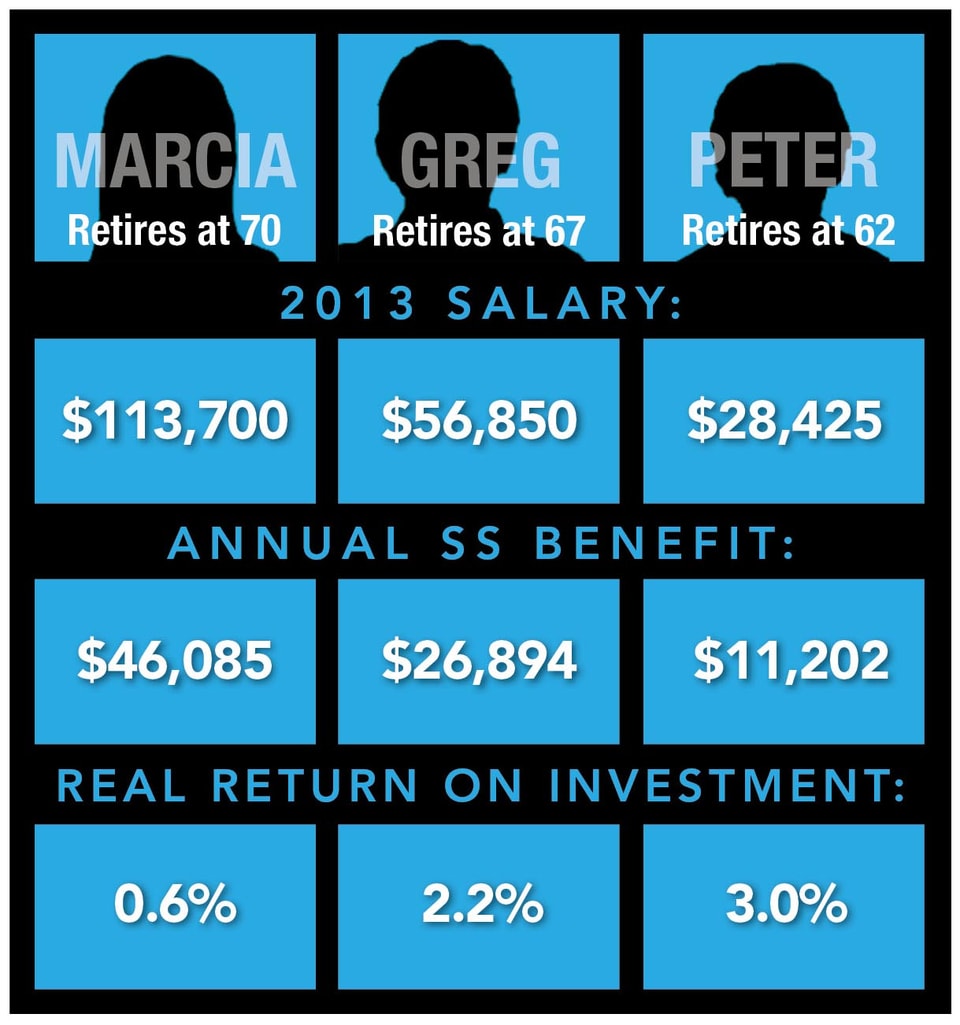 Net_Benefit_of_Social_Security_-_Employer_contribution_included__different_retirement_ages_web