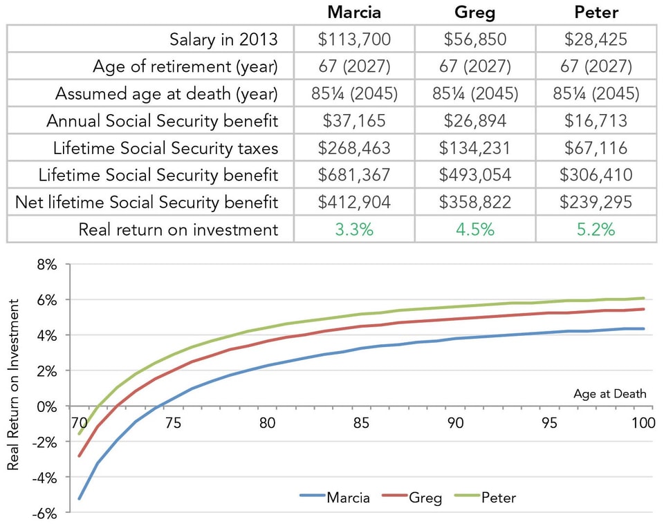Net_Benefit_of_Social_Security_-_Employer_contribution_not_included_Table_Graph_web