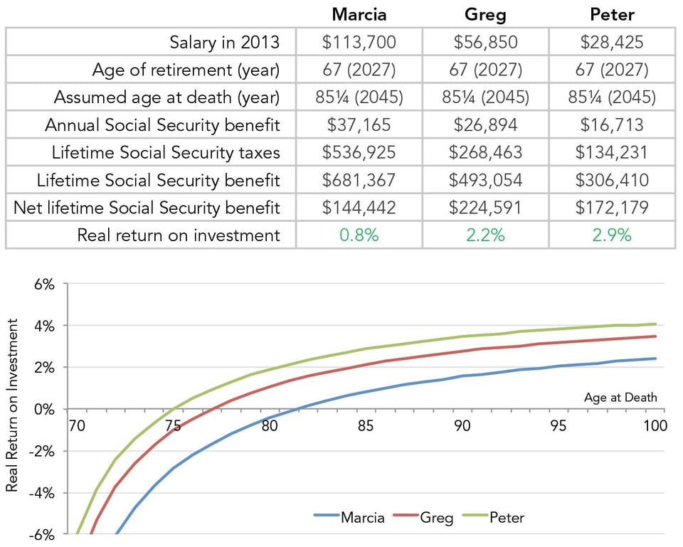 Net_Benefit_of_Social_Security_Employer_contribution_included_Table_Graph_web