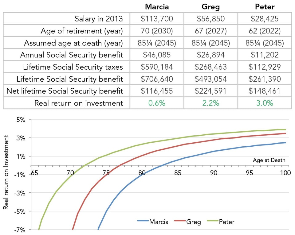 Net_Benefit_of_Social_Security_Employer_contribution_included__different_retirement_ages_Table_Graph_web