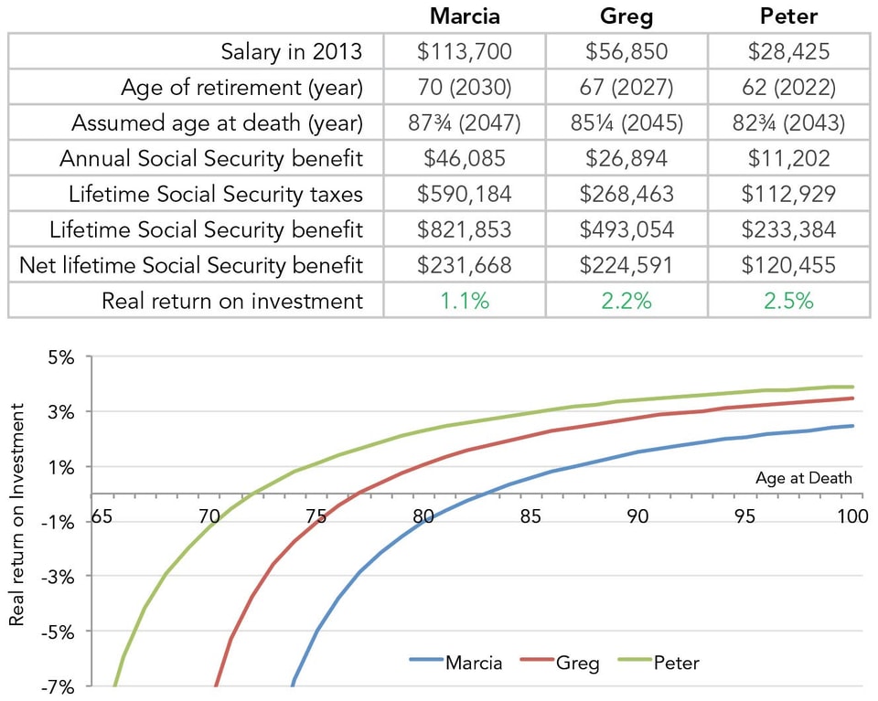 Net_Benefit_of_Social_Security_Employer_contribution_included__different_retirement_ages__different_life_expectancies_Table_Graph_web