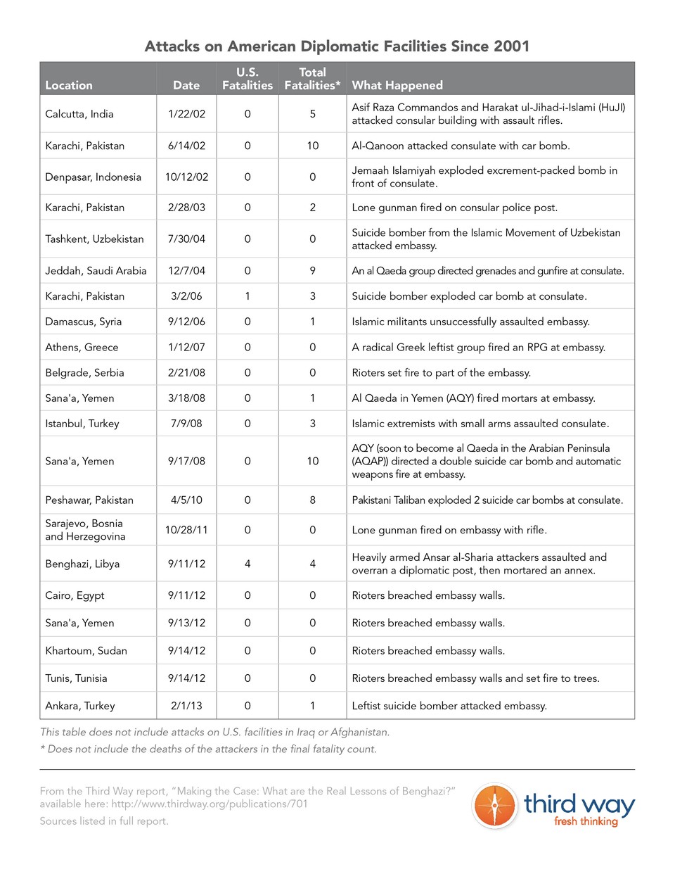 Attacks_on_American_Diplomatic_Facilities_Since_2001