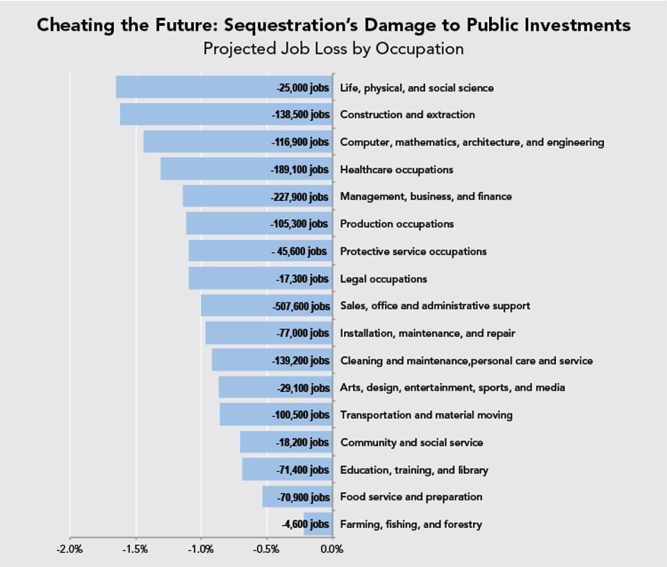 Cheating_the_Future-_Sequestration’s_Damage_to_Public_Investments