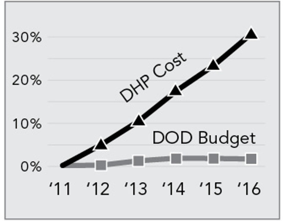 DOD_Health_Care_Cost_vs._Overall_DOD_Budget_-_Rate_of_Growth
