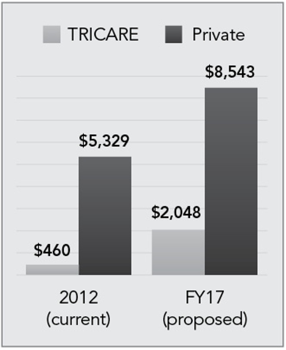 Annual_TRICARE_Prime_Cost__for_Working-Age_Retirees__vs._Private_Insurance