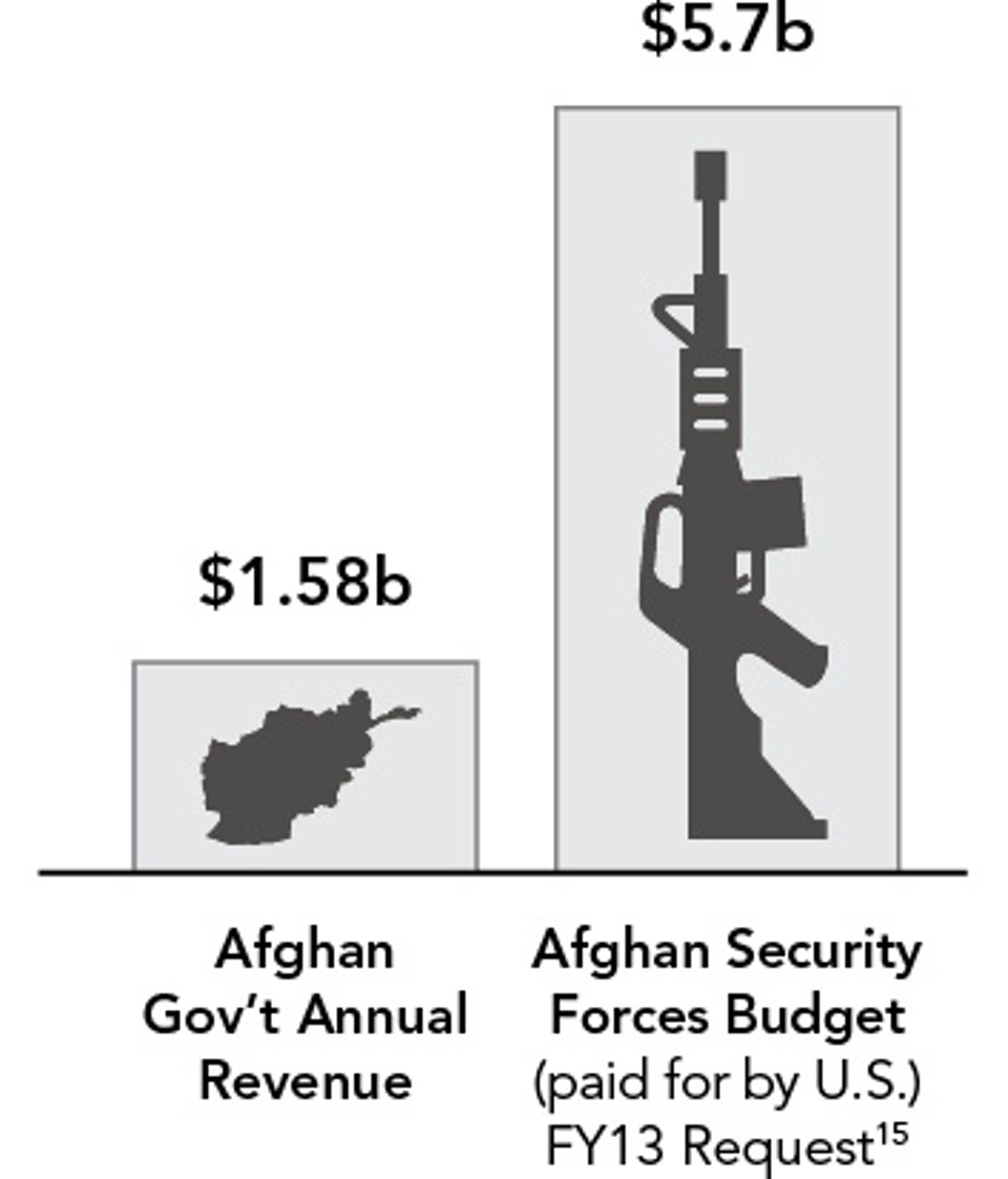 Afghan_Govt_Rev_v._Security_Forces_Budget