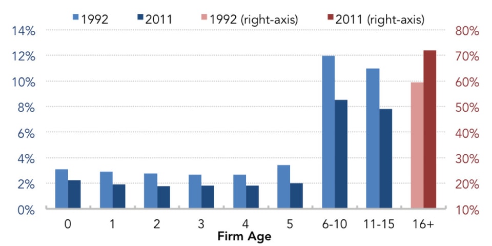 Fig._4-_Distribution_of_Total_Private-Sector_Employment_by_Firm_Age_(1992_v_2011)