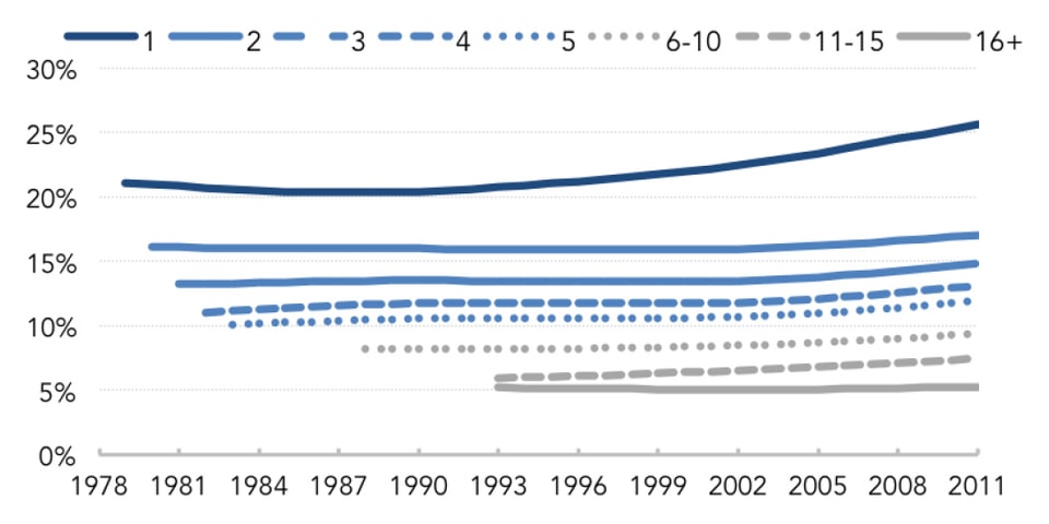 Fig._5-_Firm_Exit_Probabilities_by_Firm_Age_–_Trend_Rates_(1978-2011)