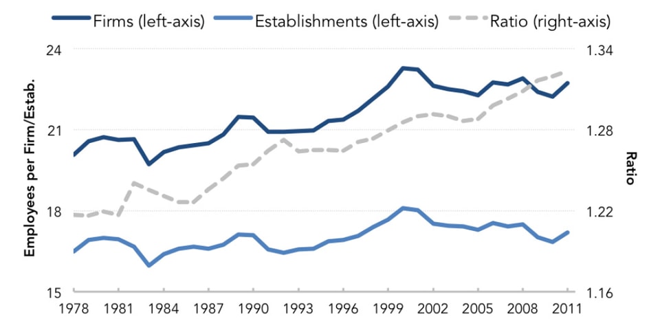 Fig._6-_Average_Firm_and_Business_Establishment_Sizes__and_Ratio_(1978-2011)
