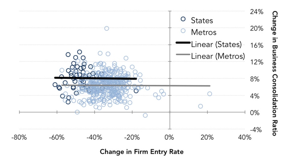 Fig._9-_Business_Consolidation_v_Firm_Entry_–_States__Metros__(1978-80_avg._v_2009-11_avg.)