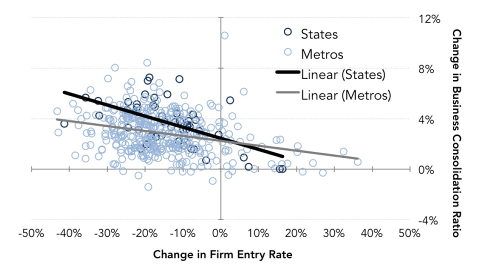 Fig._10-_Business_Consolidation_v_Firm_Entry_–_States__Metros__(1987-89_avg._v_2004-06_avg.)