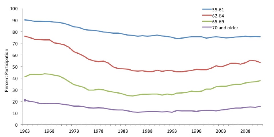 Figure_1a-_Labor_Force_Participation_of_Men_Age_55_and_Over___by_Age_Group__Annual_Averages__1963–2011