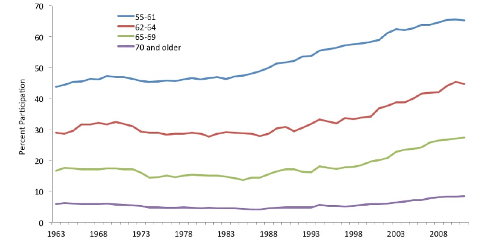 Figure_1b-_Labor_Force_Participation_of_Women_Age_55_and_Over___by_Age_Group__Annual_Averages__1963–2011