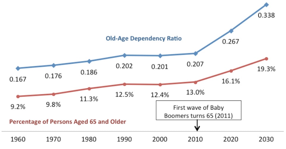 Figure_3-_Percentage_of_Persons_Aged_65_and_Older__and_Old-Age_Dependency_Ratio__1960-2030