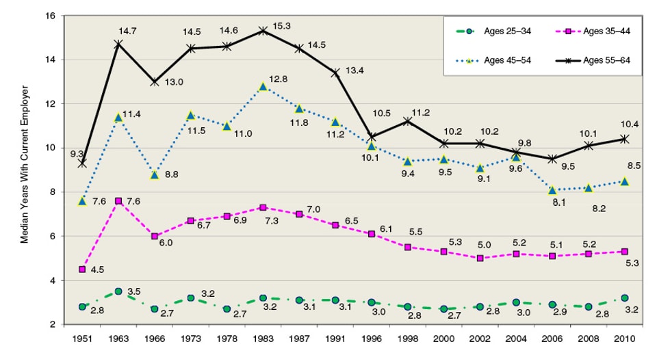 Figure__1-_Male_Prime-Age_(25–64)_Workers_Median_Tenure_Trends__by_Age__1951–2010