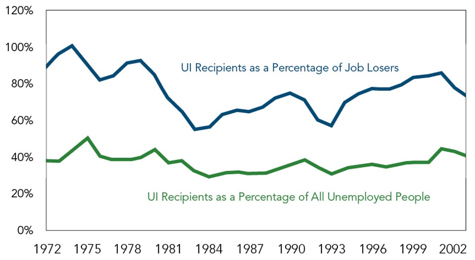 Figure__2-_Unemployment_Insurance_Recipients_as_a_Percentage_of_Job_Losers_and_All_Unemployed_People