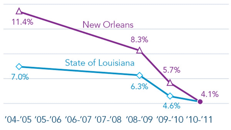 FIGURE_4-_Annual_New_Orleans_Drop-Out_Rate_Grades_9–12_Has_Fallen_to_State_Average