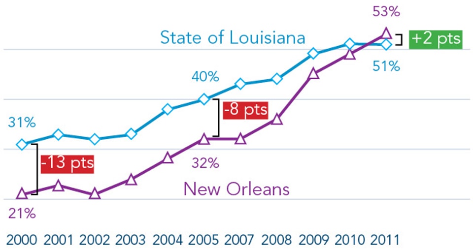 FIGURE_5-_Percent_of_African-American_Students_at__Grade_Level_or_Above_on_All_Standardized_Tests