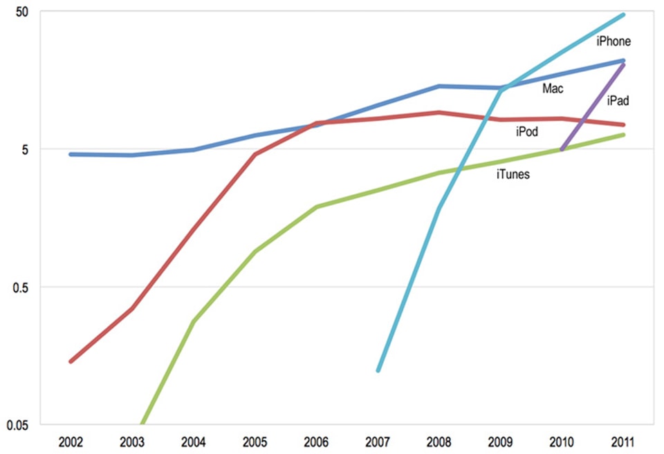 _Apple_Revenue_by_Segment