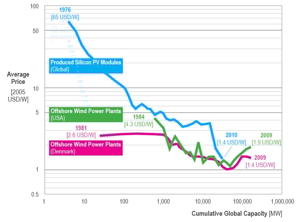 Solar_Technology_Learning_Curve