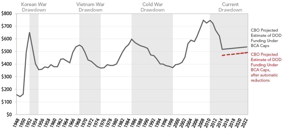 Historical_Context_of_DOD_Spending