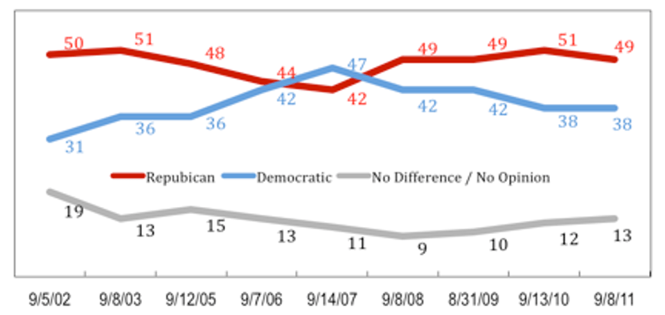 Which_Political_Party_better_protects_country