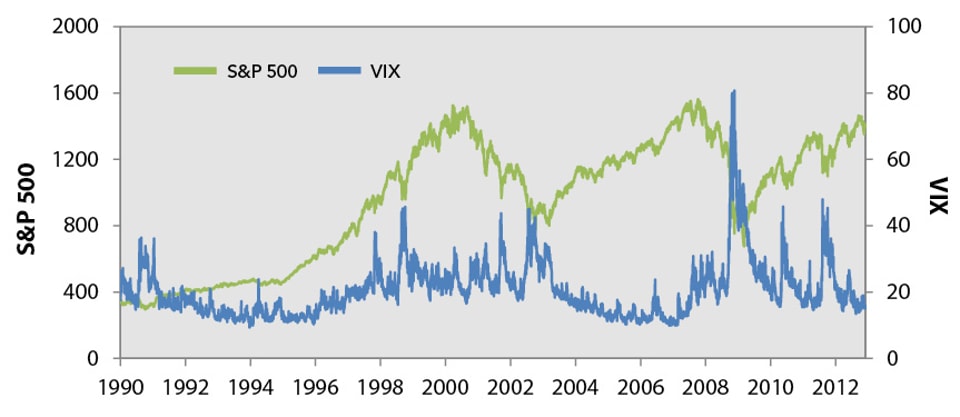 A_Look_Back_at_the_S_P_500_and_the_Volatility_Index