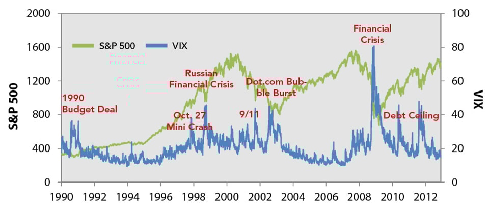 A_Look_Back_at_the_S_P_500_and_the_Volatility_Index_2
