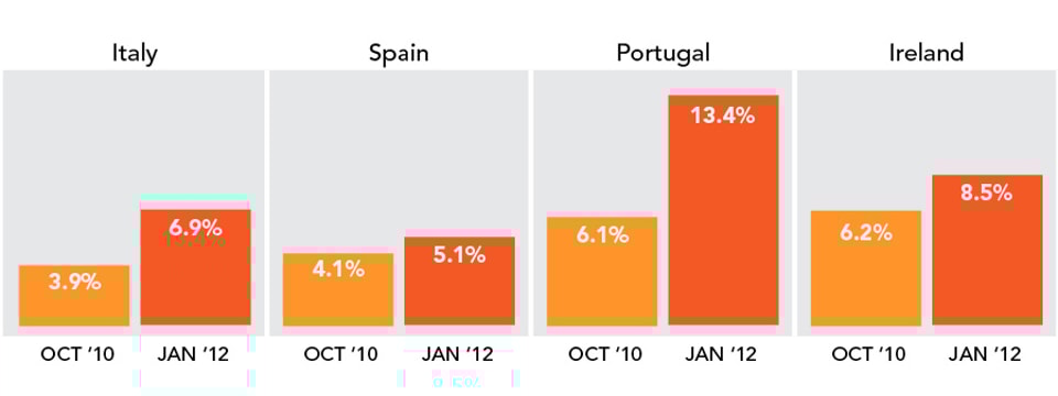 Changes_in_Interest_Rates_on_10-year_bonds