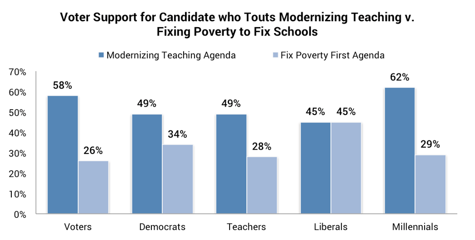 Voter_Support_for_Candidate_who_Touts_Modernizing_Teaching_v._Fixing_Poverty_to_Fix_Schools