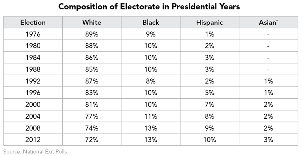 Composition_of_Electorate_in_Presidential_Years