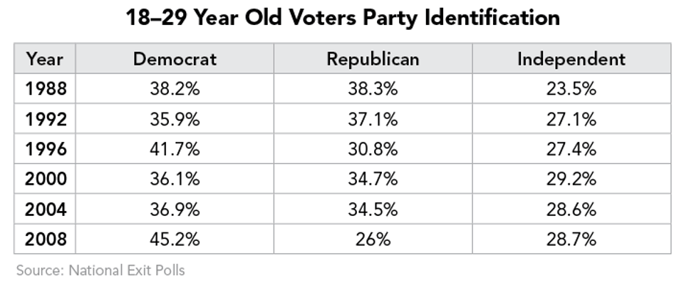 18–29_Year_Old_Voters_Party_Identification