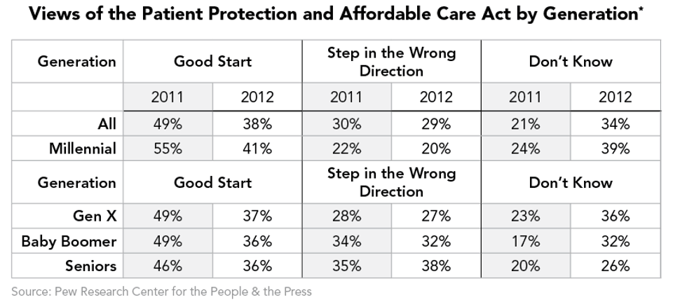 Views_of_the_Patient_Protection_and_Affordable_Care_Act_by_Generation