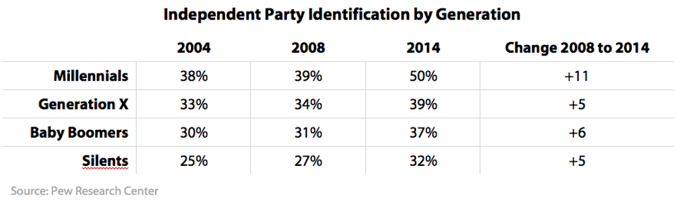 Independent_Party_Identification_by_Generation