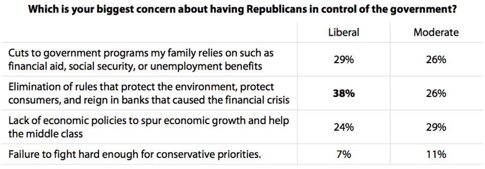 Which_is_your_biggest_concern_about_having_Republicans_in_control_of_the_government