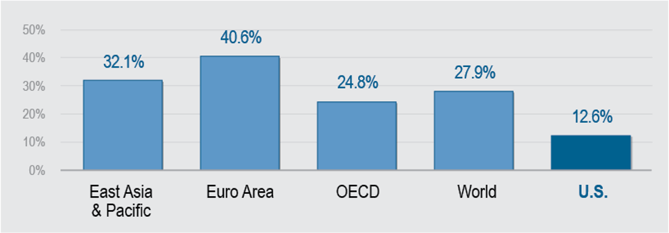 Exports_of_Goods_and_Services_(as_a___of_GDP__2010)