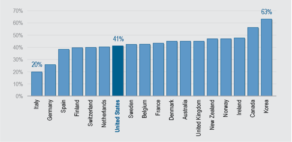 __25-34_Year_Old_Pop_Attained_Post_Secondary_Education_by_Country