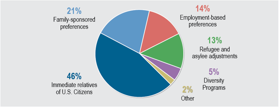 Permanent_Legal_Resident_Status_in_U.S._by_Major_Class_of_Admission