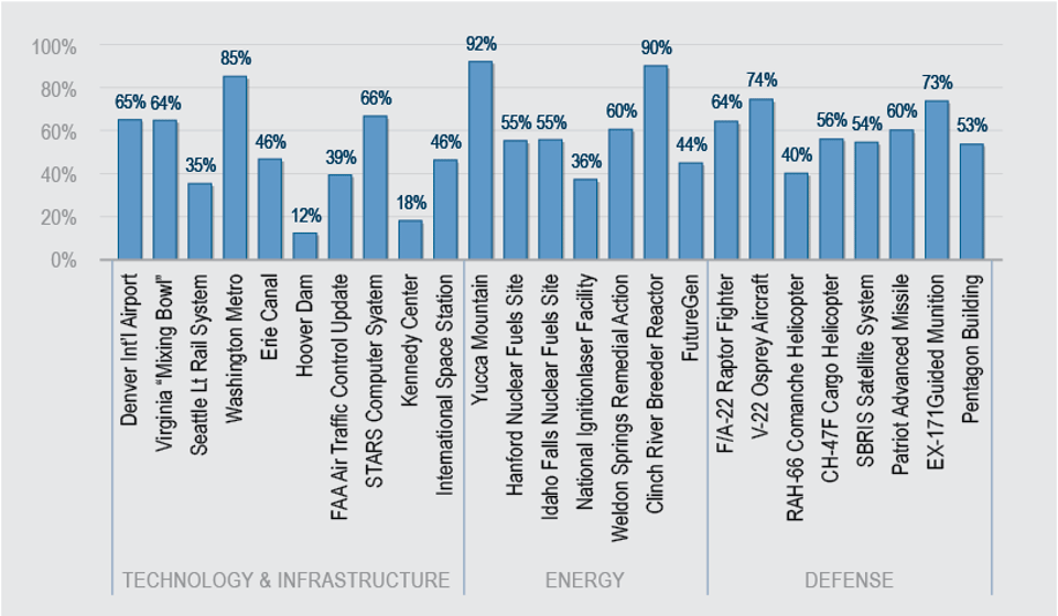 Cost_Overruns_for_Selected_U.S._Public_Works_and_Defense_Projects