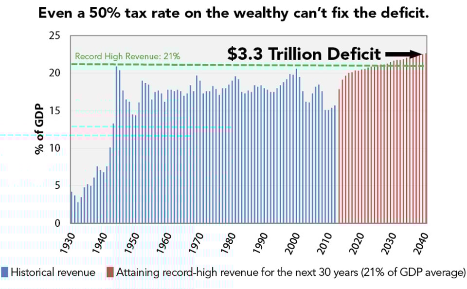 Even_a_50__tax_rate_on_the_wealthy_cant_fix_the_deficit
