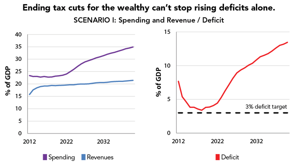 Ending_tax_cuts_for_the_wealthy_can’t_stop_rising_deficits_alone
