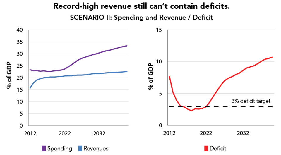 Record-high_revenue_still_can’t_contain_deficits