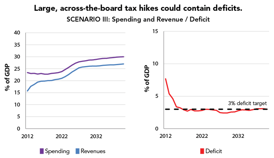 Large__across-the-board_tax_hikes_could_contain_deficits