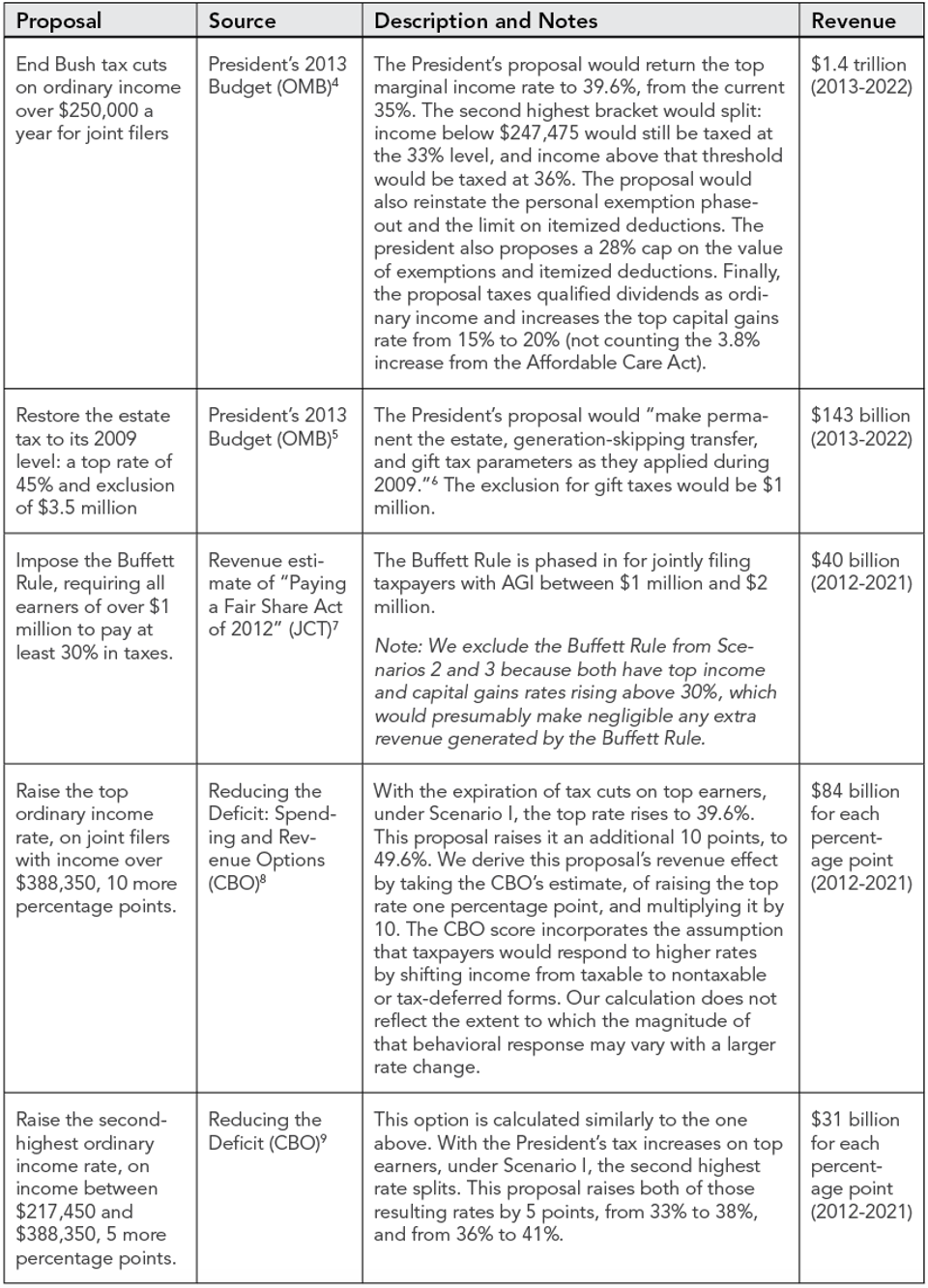 original_revenue_proposals