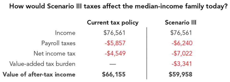 How_would_Scenario_III_taxes_affect_the_median-income_family_today
