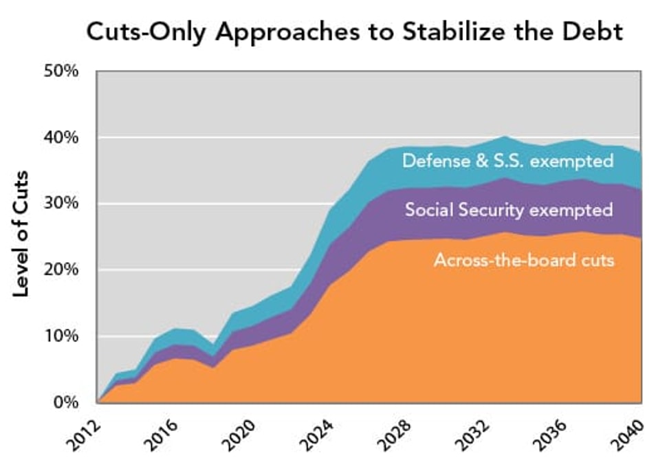 Cuts-Only_Approaches_to_Stabilize_the_Debt