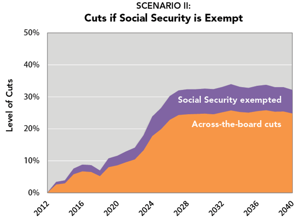 SCENARIO_II_-_Cuts_if_Social_Security_is_Exempt